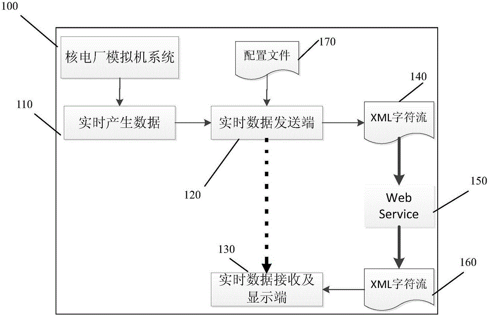 Web Service-based method and system for monitoring real-time data of simulation machine