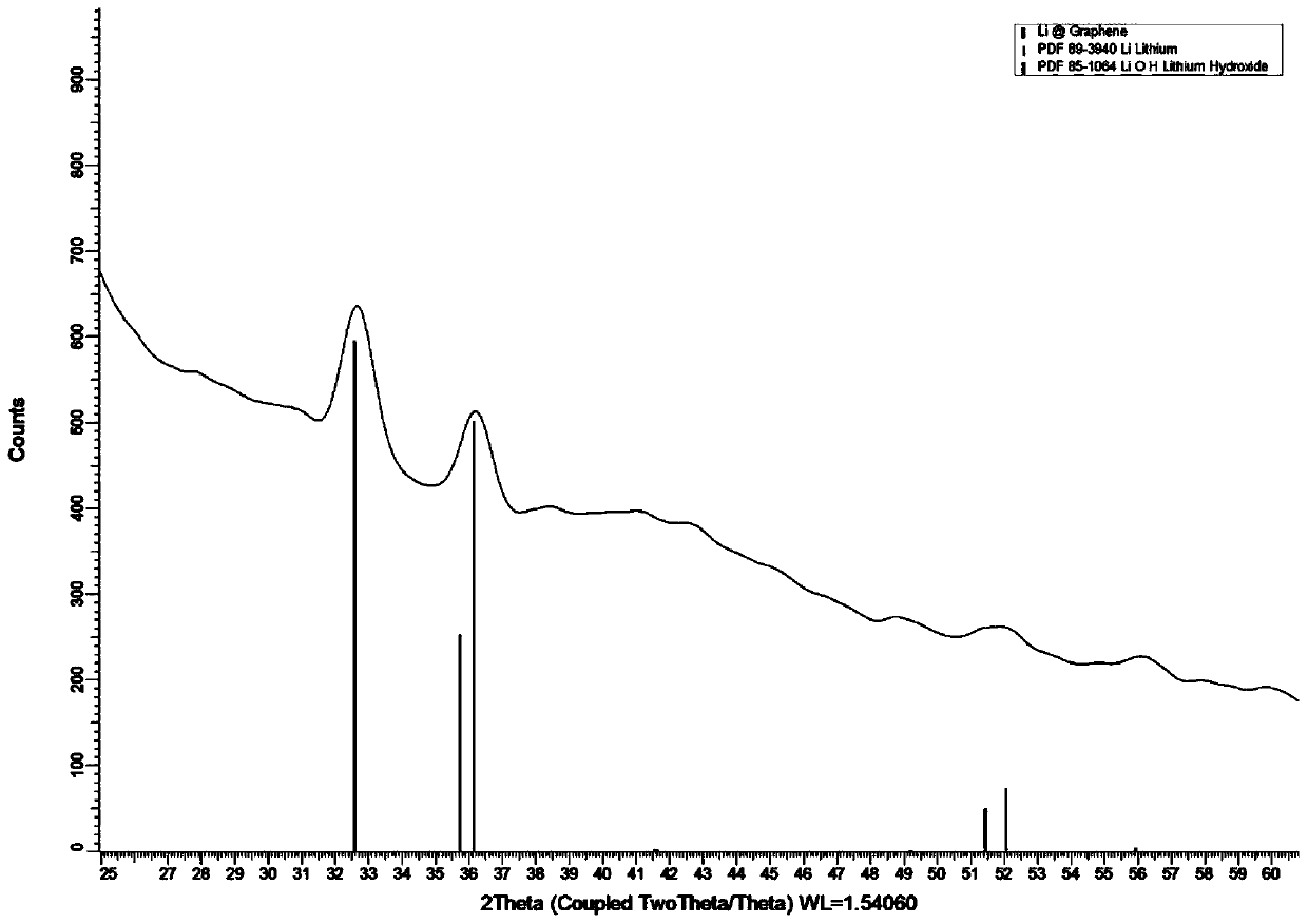 Method for preparing graphene coated protective metal lithium microspheres