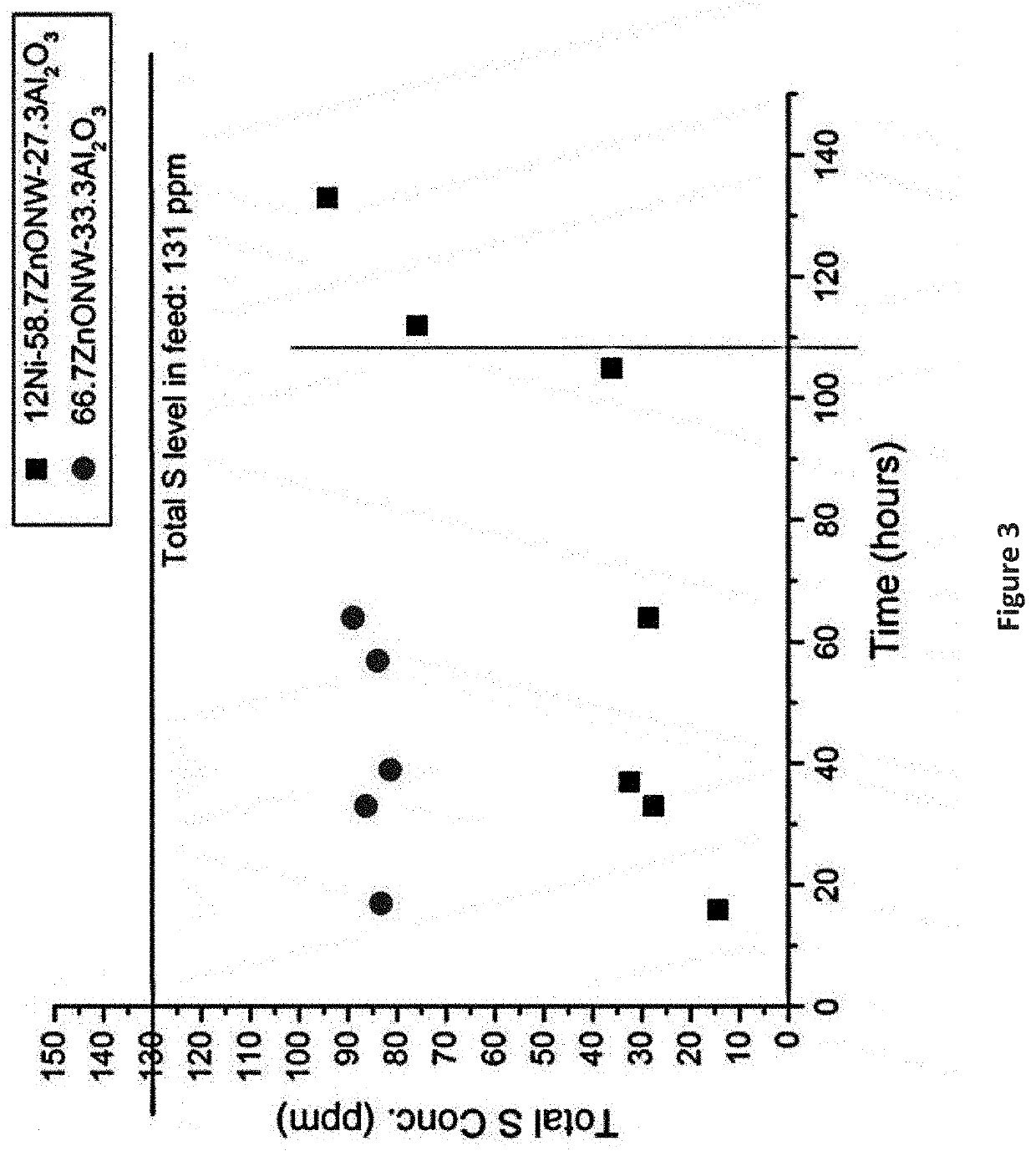 Desulfurization and Sulfur Tolerant Hydrogenation Processes of Hydrocarbon Feedstocks