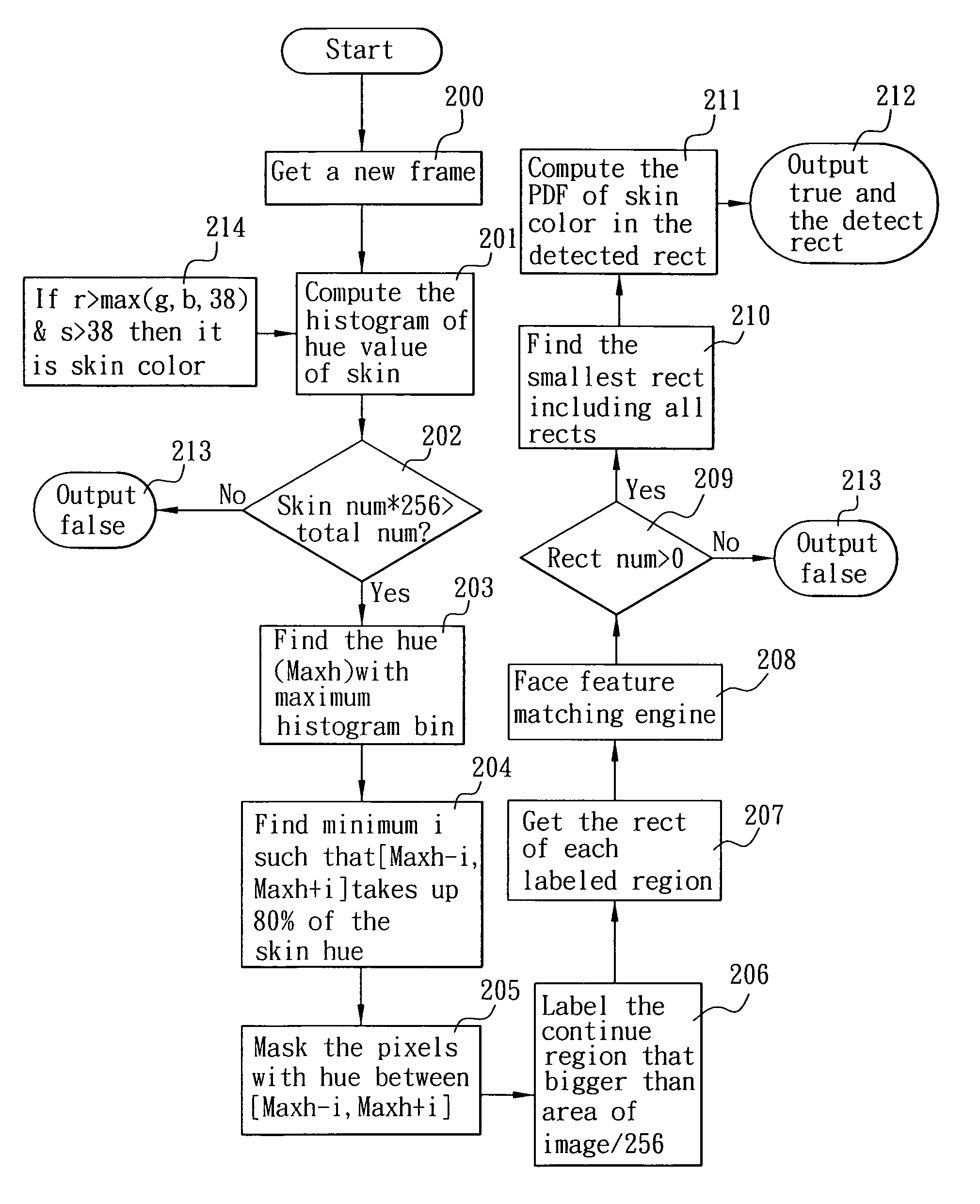 Automatic skin color model face detection and mean-shift face tracking