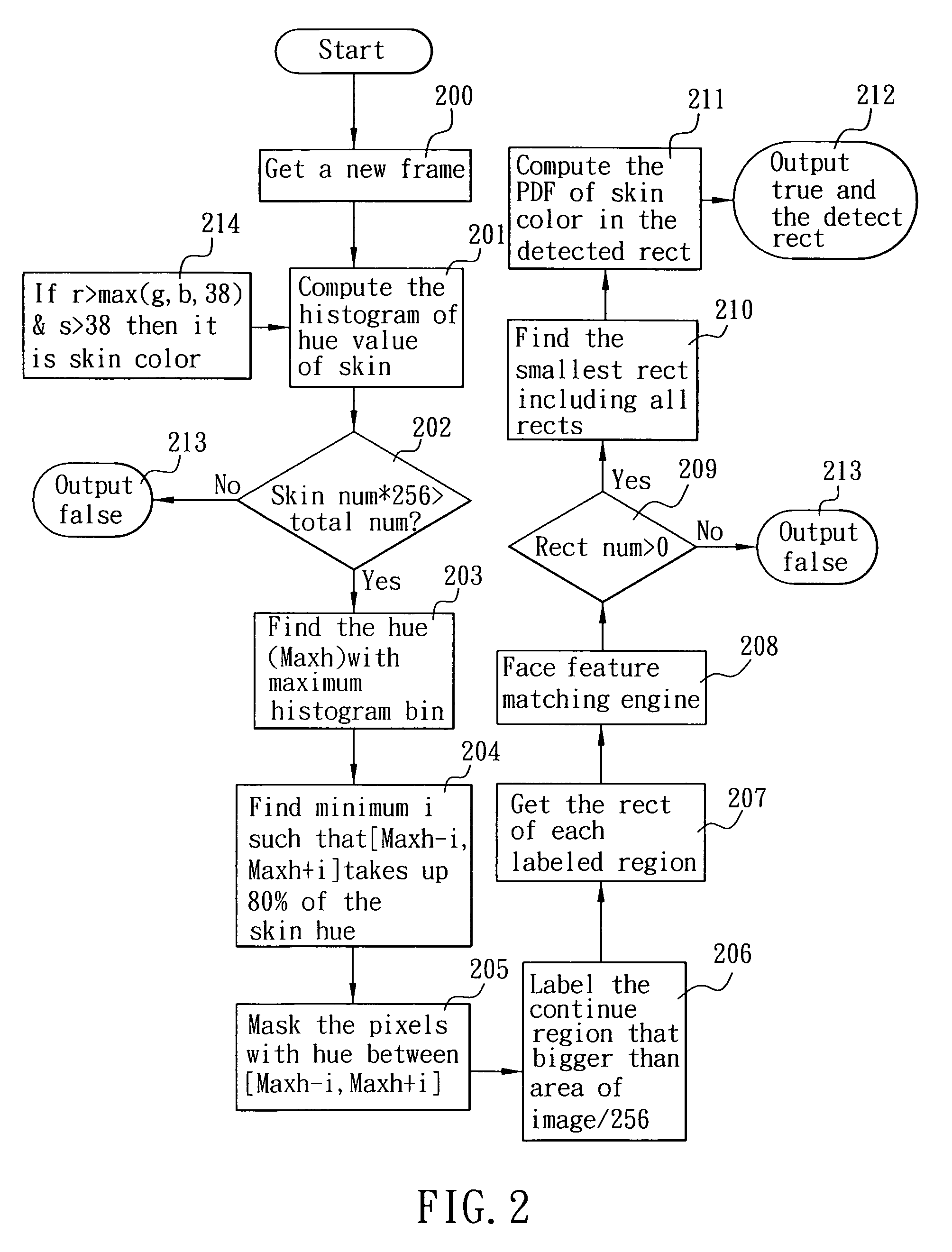 Automatic skin color model face detection and mean-shift face tracking