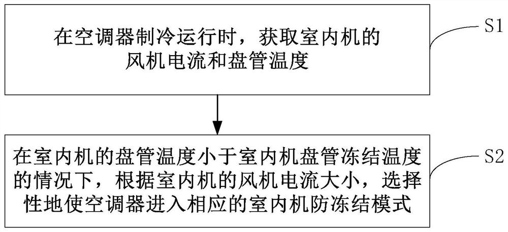 Indoor unit anti-freezing control method for air conditioner and air conditioner