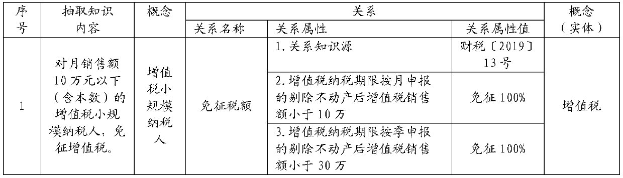 Knowledge graph construction method and related device