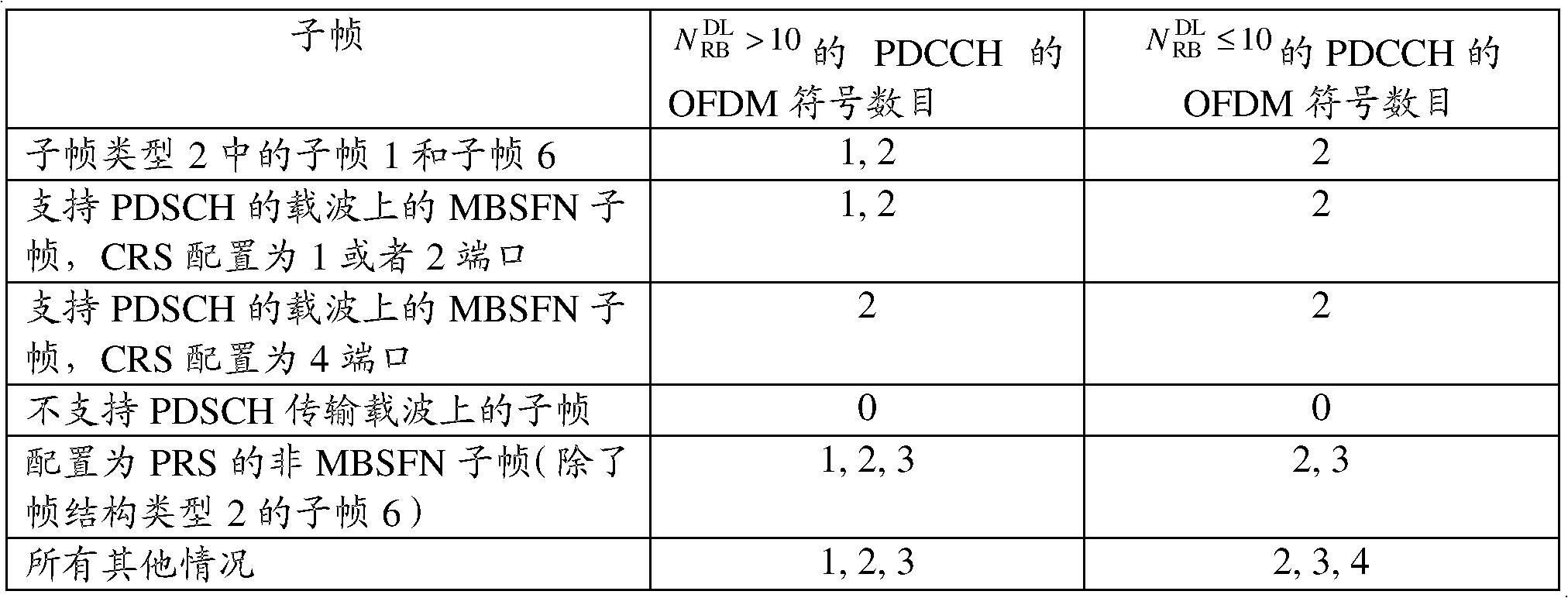 Resource allocation method and device of control channel information