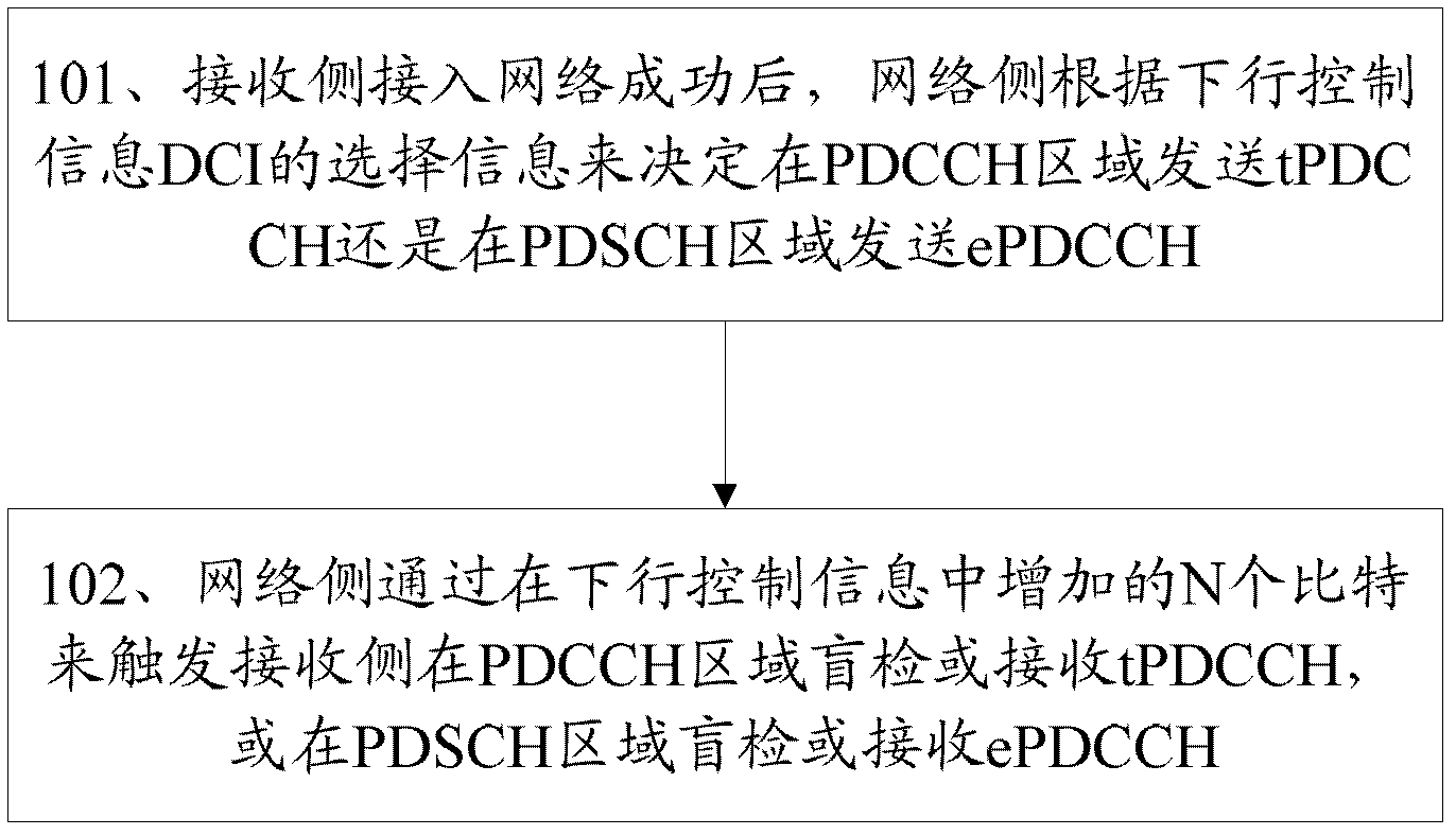 Resource allocation method and device of control channel information