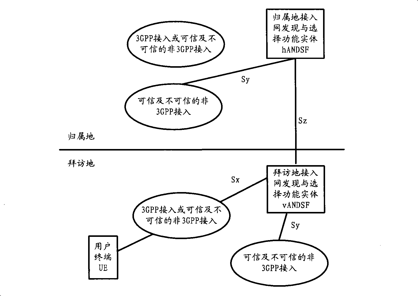 Network discovery and selection method, network system and device