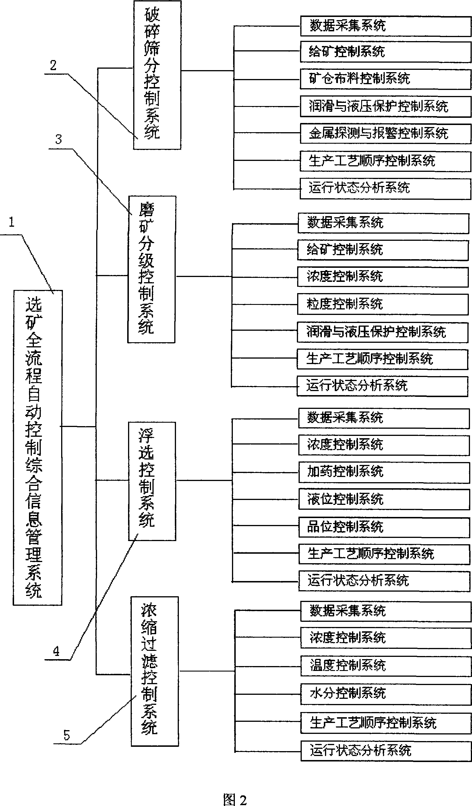 Mineral concentration full flow process automatic control method