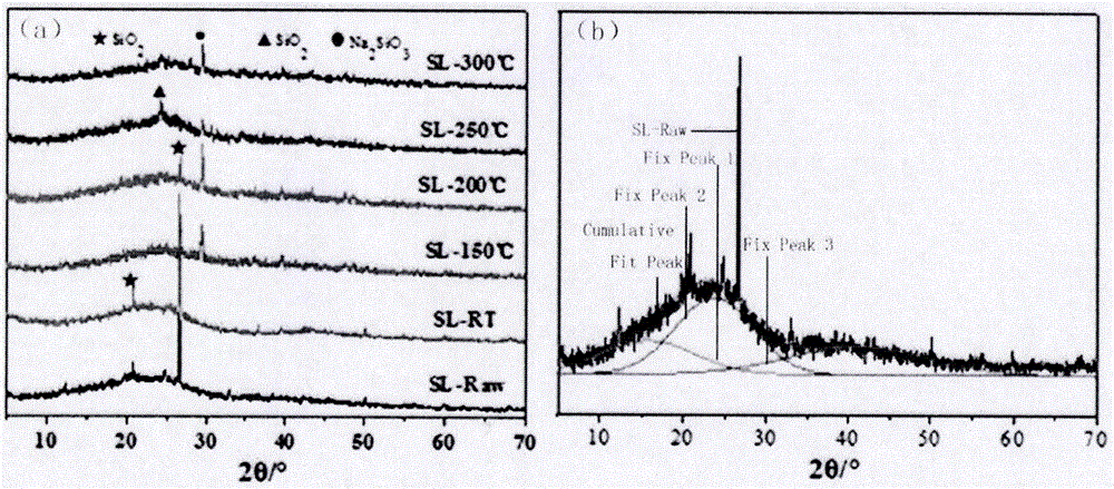 Method for oxidizing Shengli lignite with alkali-oxygen at low temperature