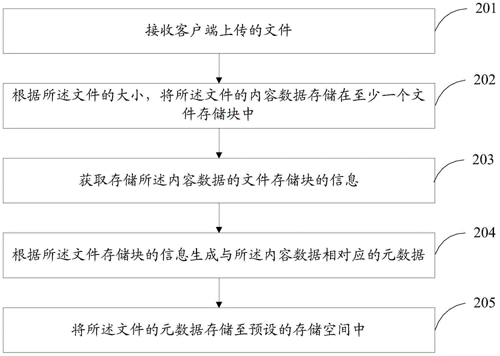 File storage method and device