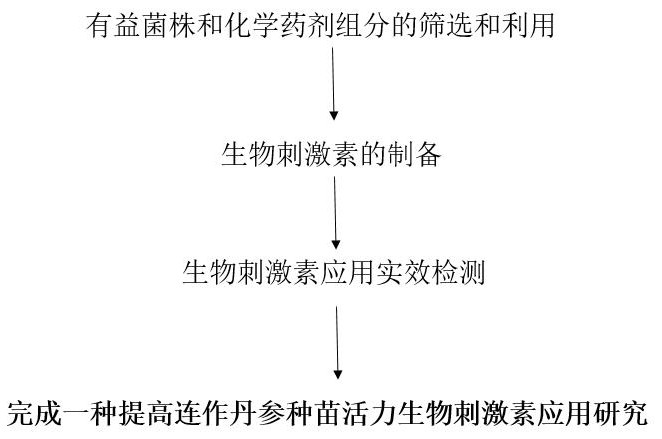 Application of a biostimulant to improve the vigor of continuous cropping salvia miltiorrhiza seedlings