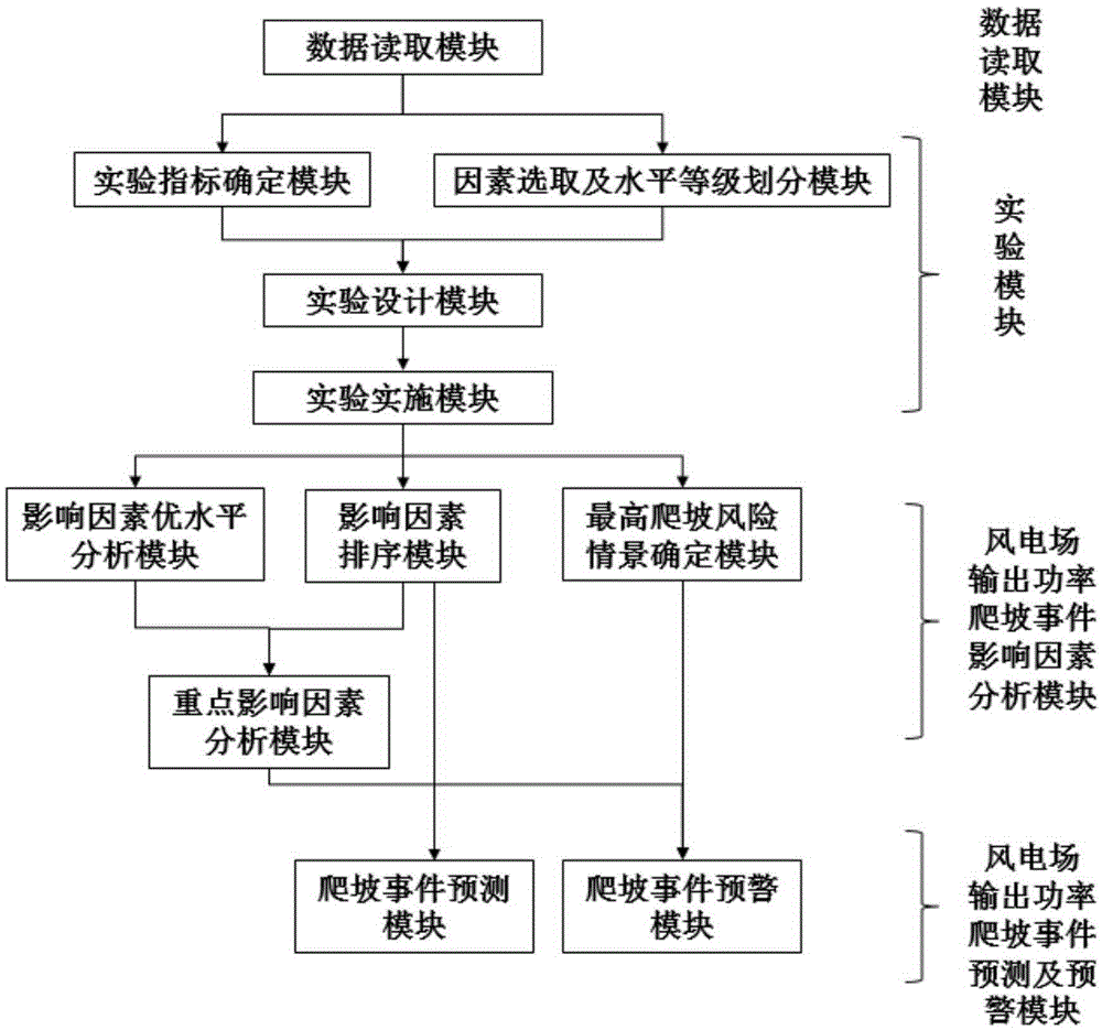 System and method for predicting wind farm output power climbing event