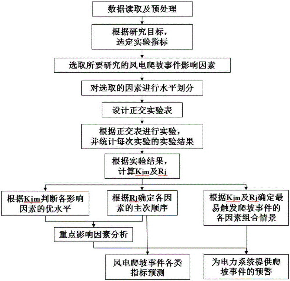 System and method for predicting wind farm output power climbing event