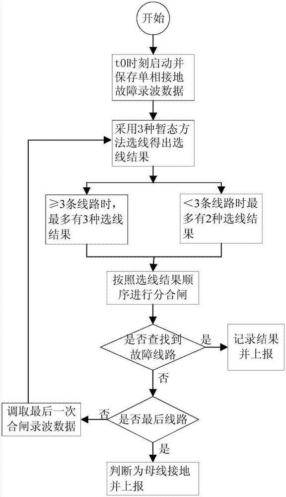 Switching on/switching off information-based single-phase ground fault logic judgment method