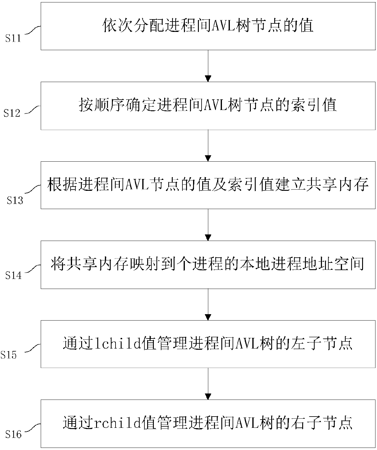 Method and system for realizing use of interprocess AVL (Self-Balancing Binary Search Tree) tree