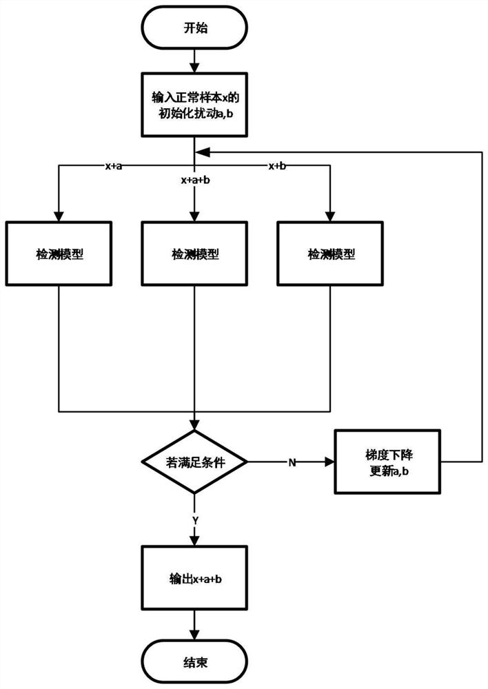 Conditional adversarial sample-based model poisoning method and system