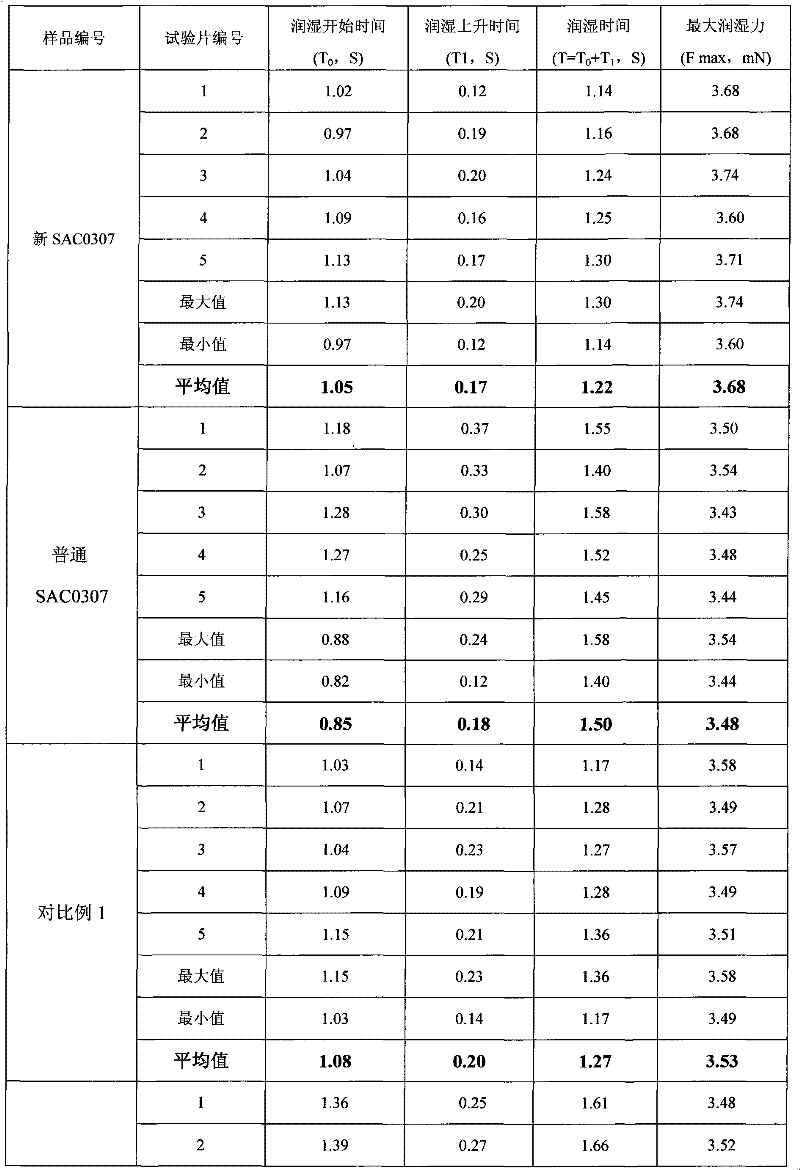 Tin-based lead-free solder and preparing method thereof