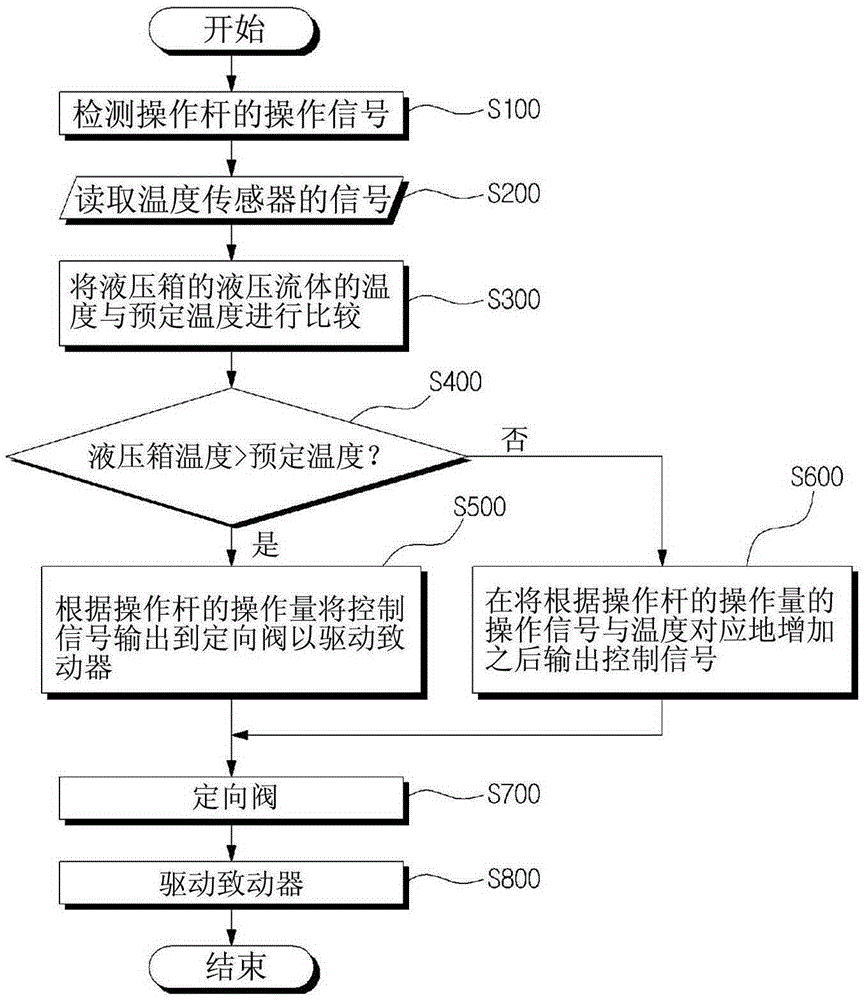 Device for controlling control valve of construction machine, method for controlling same, and method for controlling discharge flow rate of hydraulic pump