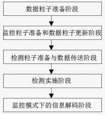 Combined quantum broadcast communication monitoring method based on partially entangled GHZ channel