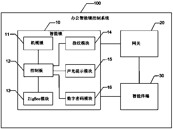 Control system and method for intelligent office lock