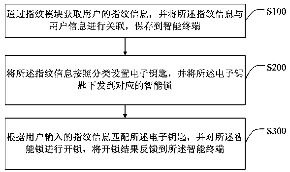 Control system and method for intelligent office lock