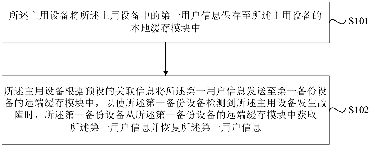 Hot standby method, device and system