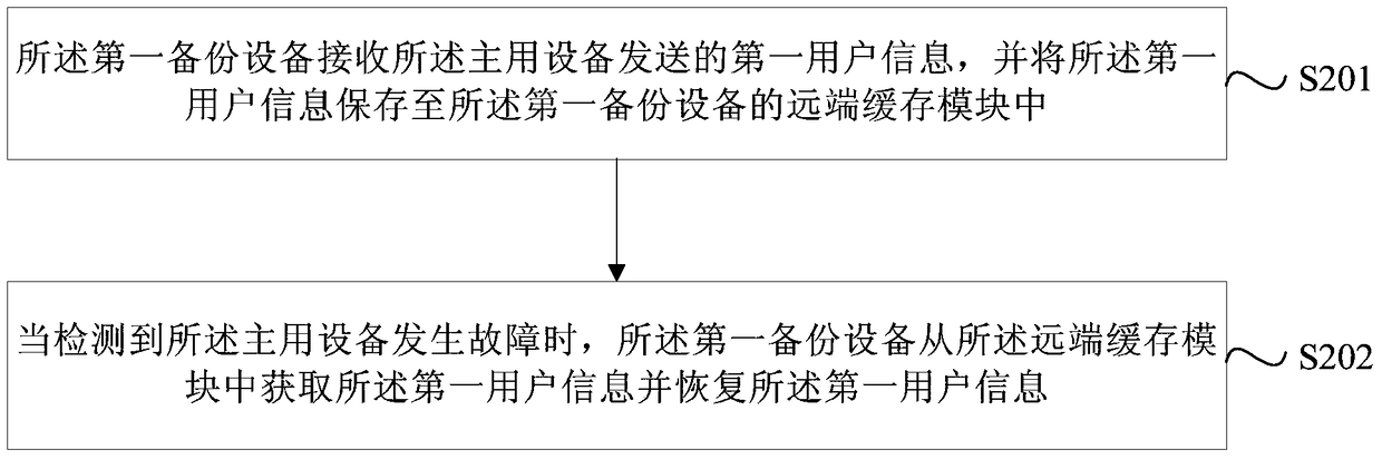 Hot standby method, device and system