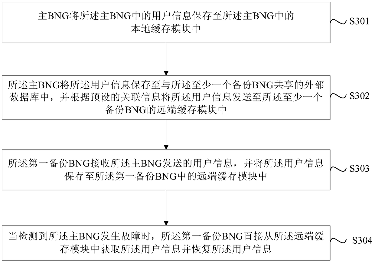 Hot standby method, device and system