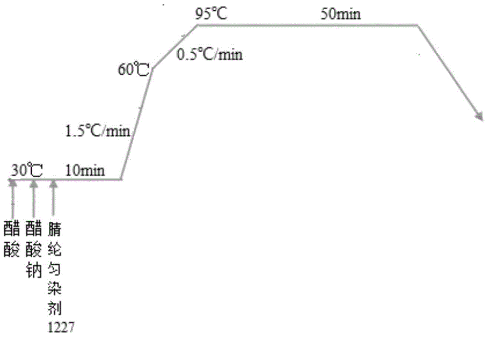 In-situ mineralization of polyacrylonitrile fiber, water-saving and emission-reduction dyeing post-treatment method and auxiliaries