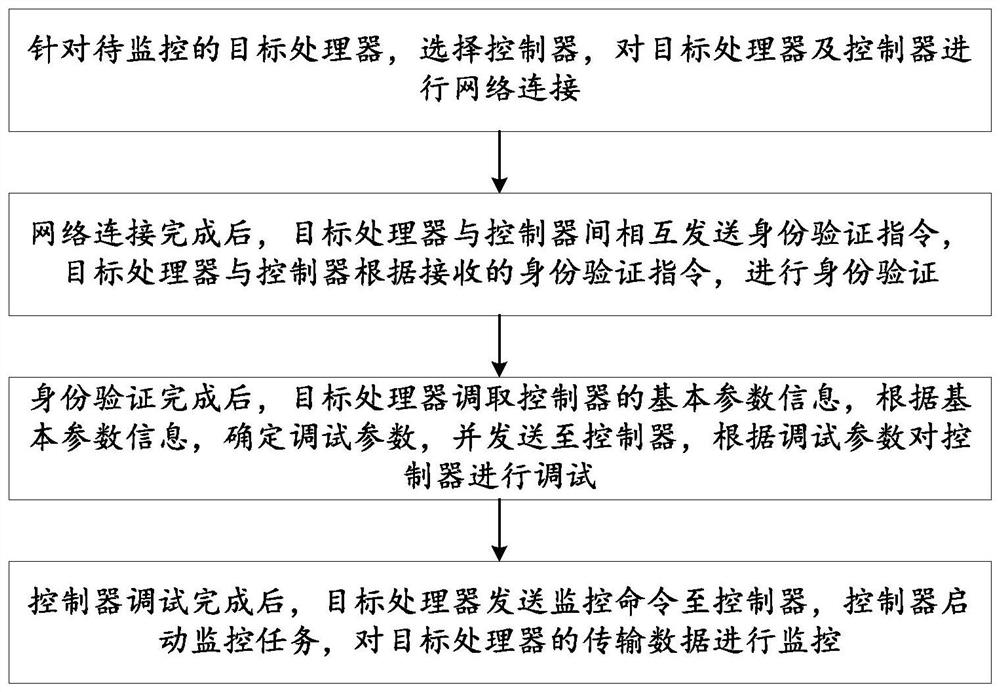 A method and system for monitoring transmission data based on a controller