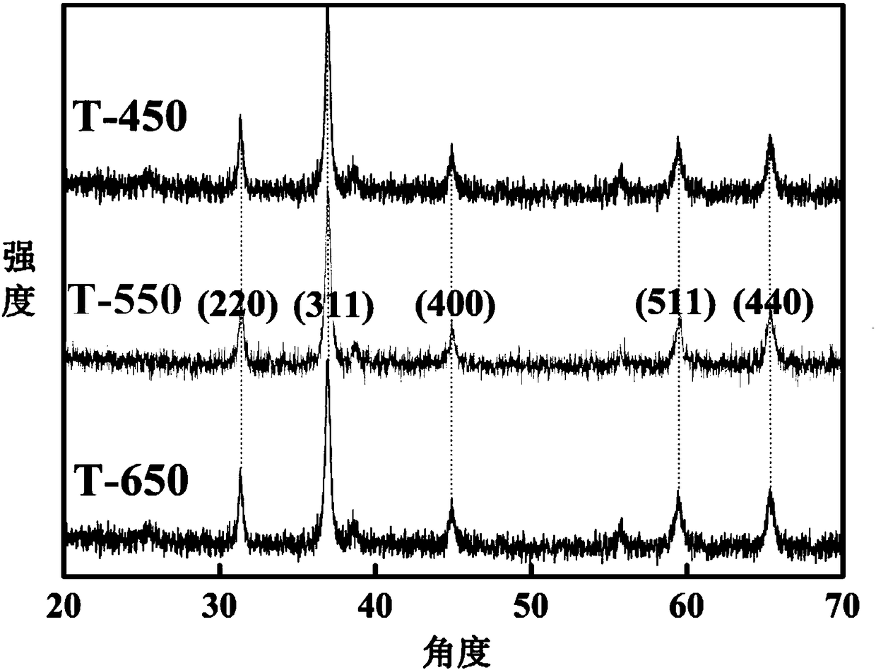 Preparation method of sea-urchin-shaped cobalt acid copper nanometer material of nickel foam load