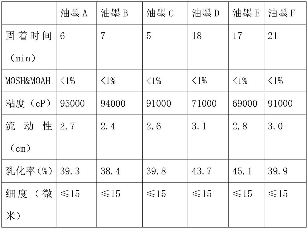 Vegetable oil-based low-halogen environment-friendly printing ink and preparation method thereof