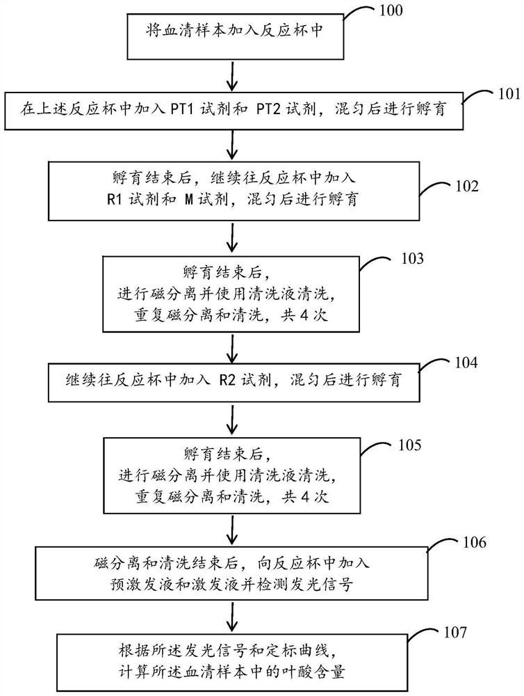 Folic acid detection kit and detection method