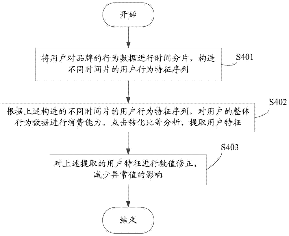 User feature extraction method and system of e-commerce recommendation ...