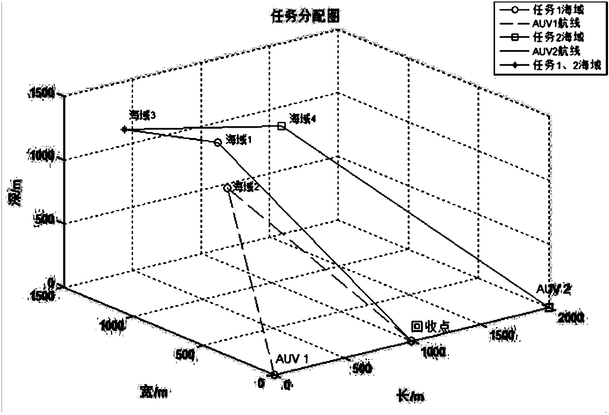 Heterogeneous multi-AUV system task coordination method under time window constraints