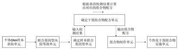 Hypertension-type obese gene individualization intervention composition and preparation method and system