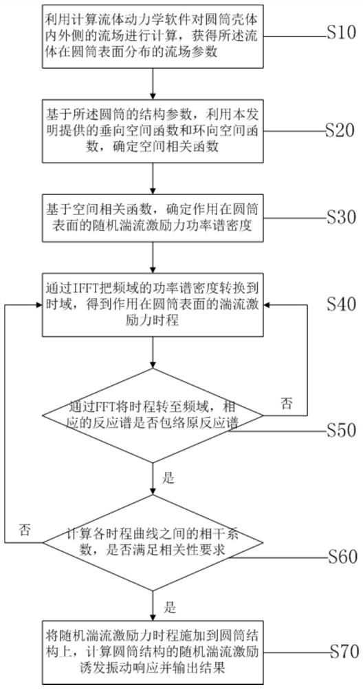 An Analysis Method for Vibration Induced by Random Turbulence Excitation of Cylindrical Structure