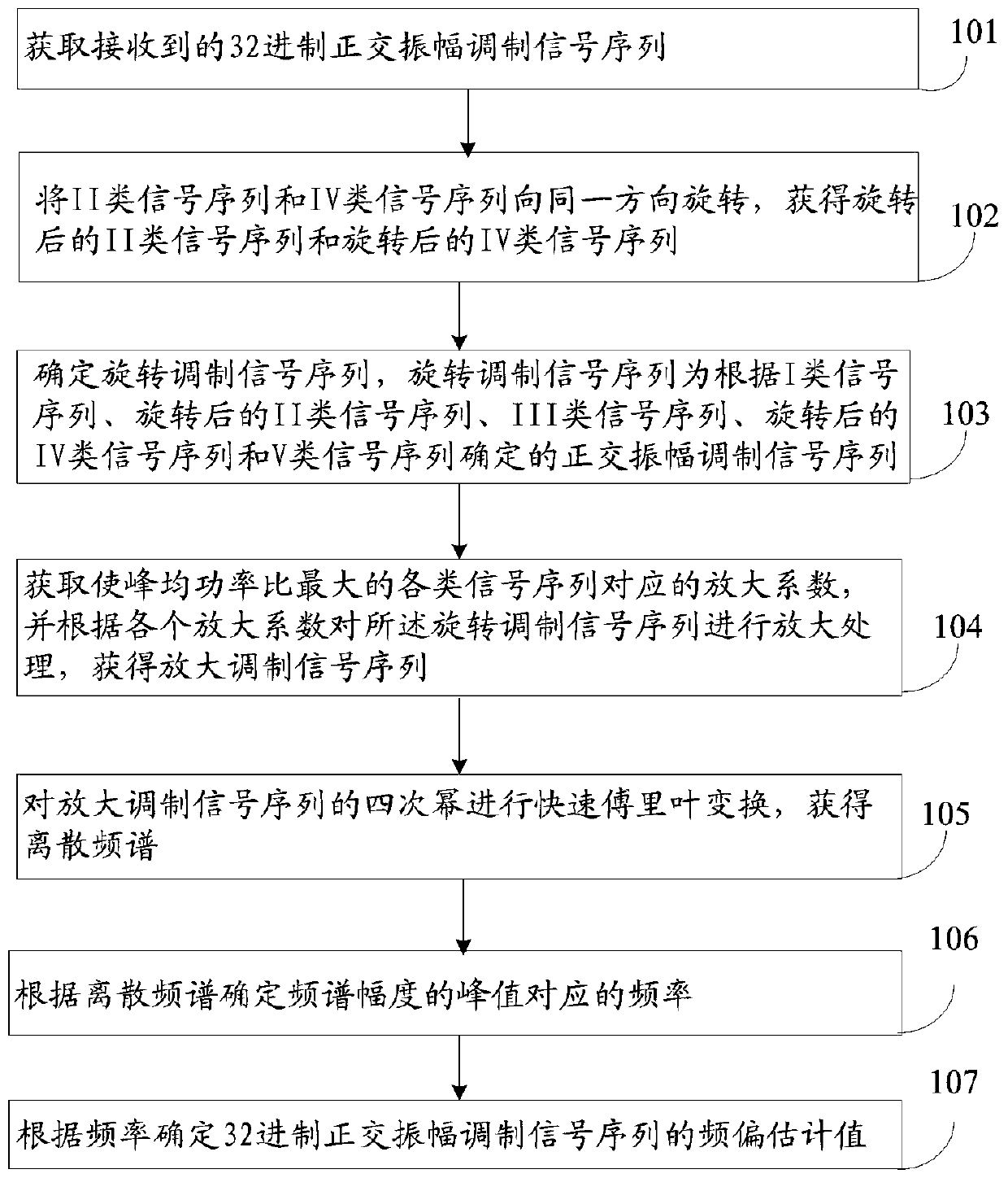 Frequency offset estimation method and system for 32-ary quadrature amplitude modulation signal