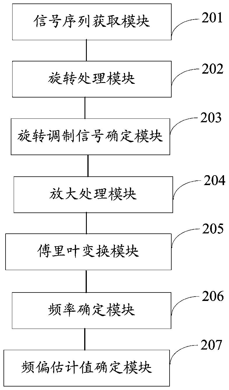 Frequency offset estimation method and system for 32-ary quadrature amplitude modulation signal