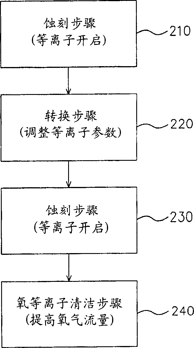 Plasma etching method of reducing generation of fine dust