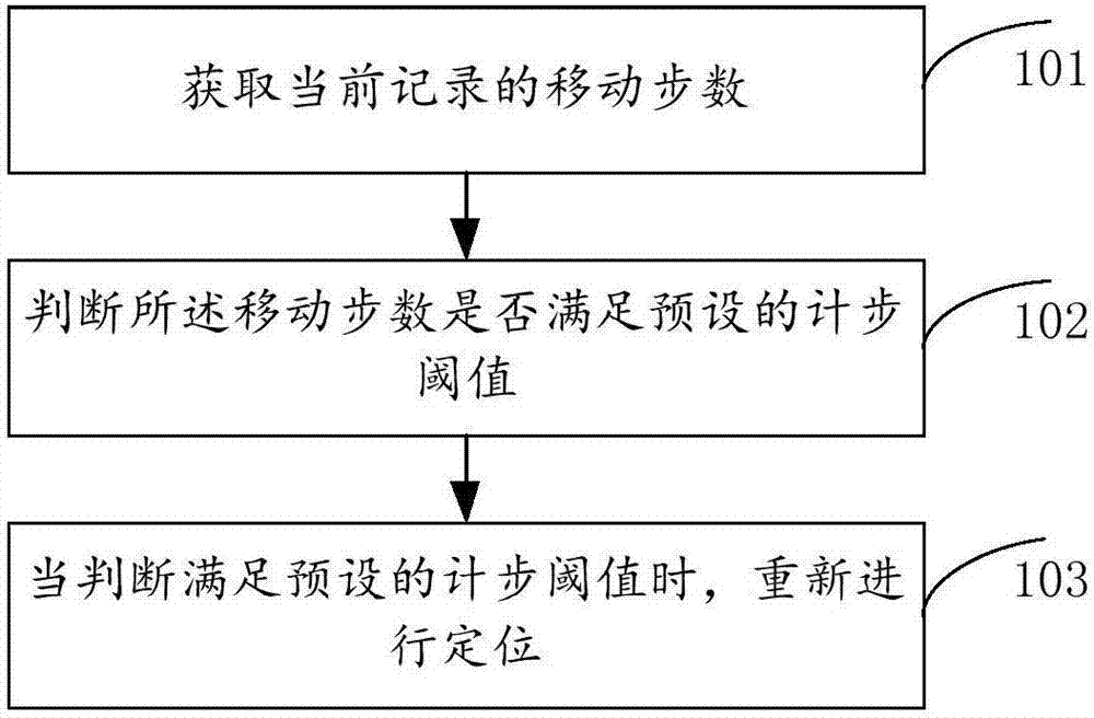 Positioning method and apparatus