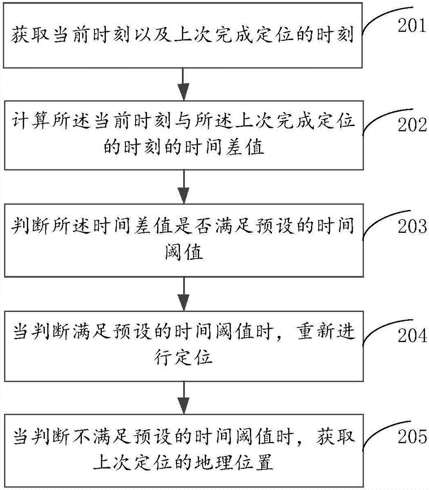 Positioning method and apparatus