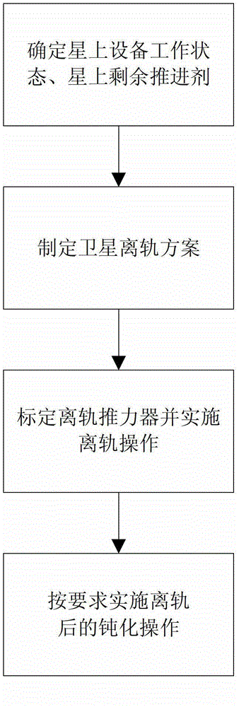 Method used for navigating CEO satellite to disorbit