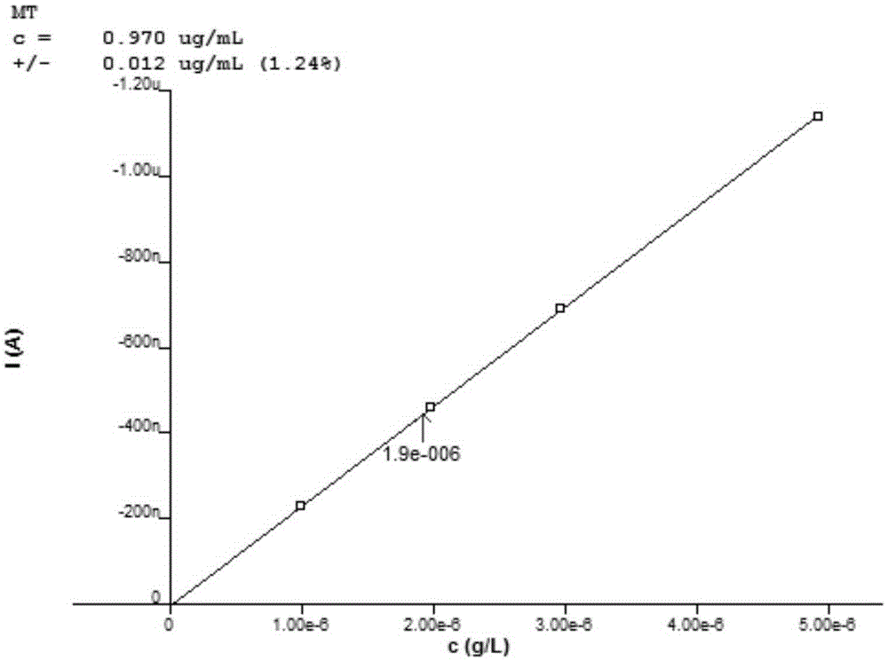 A kind of detection method of aquatic organism metallothionein