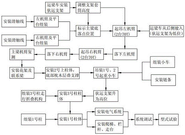 Assembly process of jq900a bridge erecting machine