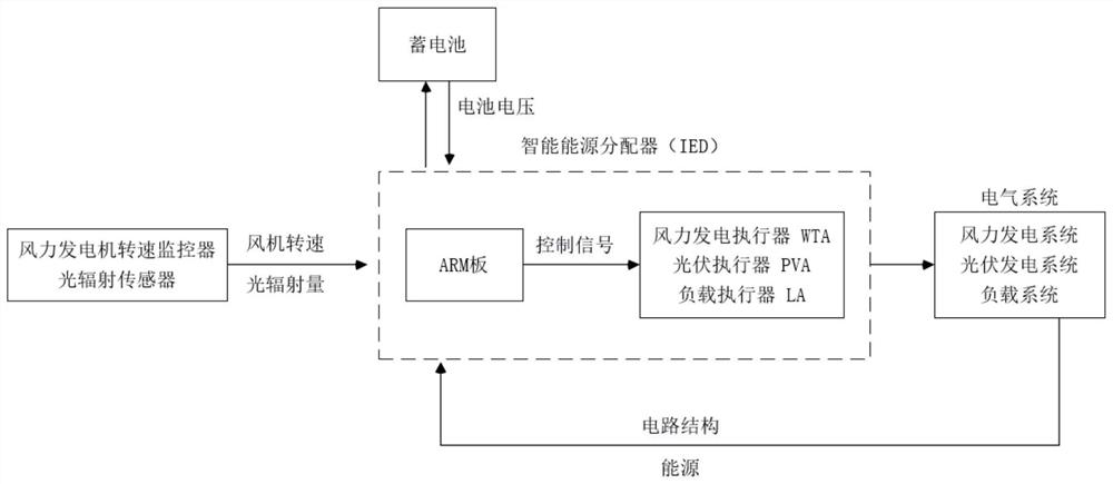 Intelligent energy distribution system of ocean energy driven aircraft