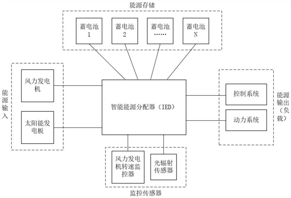 Intelligent energy distribution system of ocean energy driven aircraft