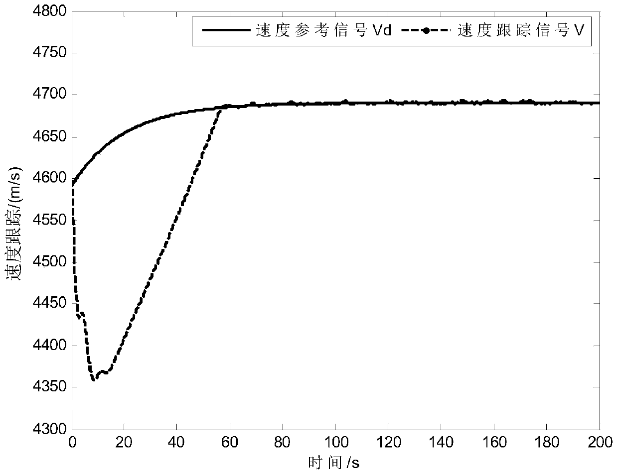 A Tracking Control Method for Hypersonic Vehicle with Disturbance Observer