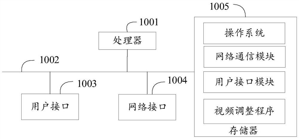 Video adjustment method, monitoring device, computer program product and storage medium