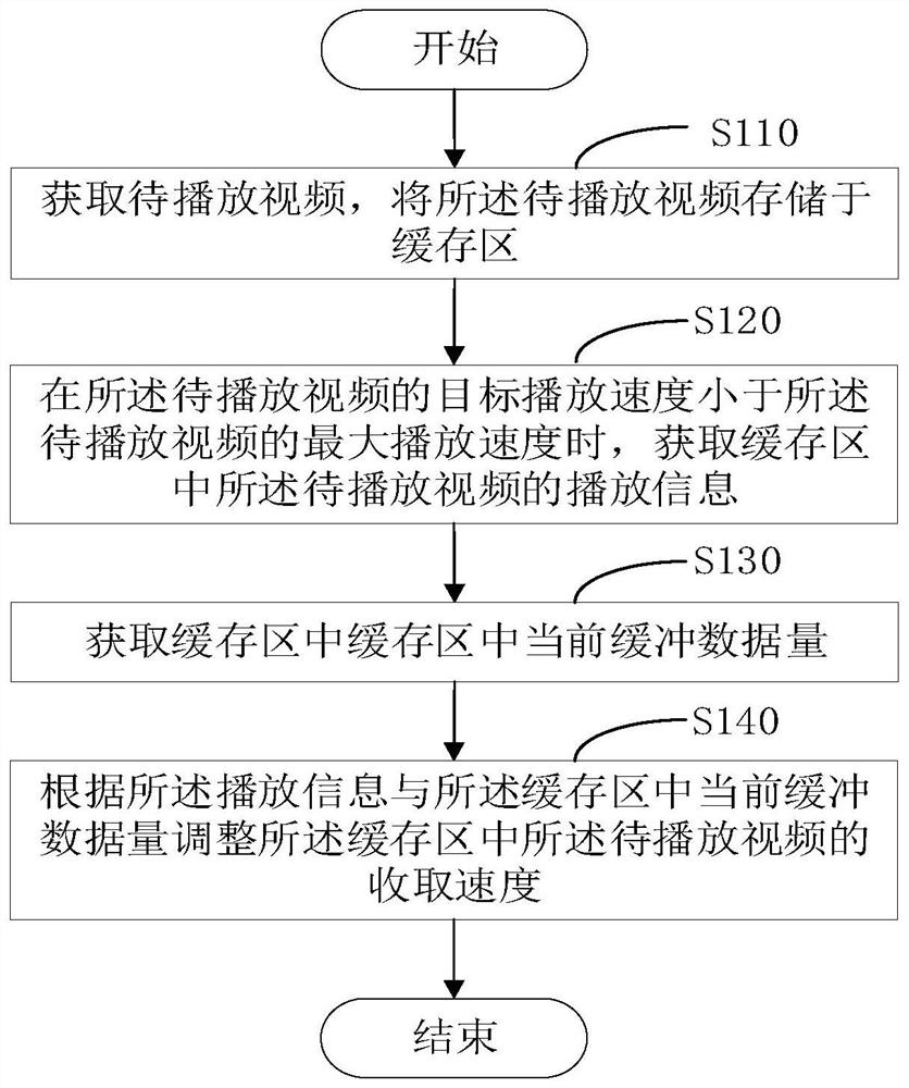 Video adjustment method, monitoring device, computer program product and storage medium