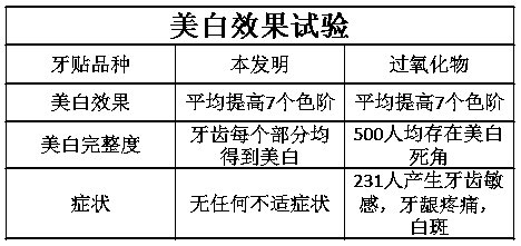 Preparation method of tooth whitening sticker free of peroxide